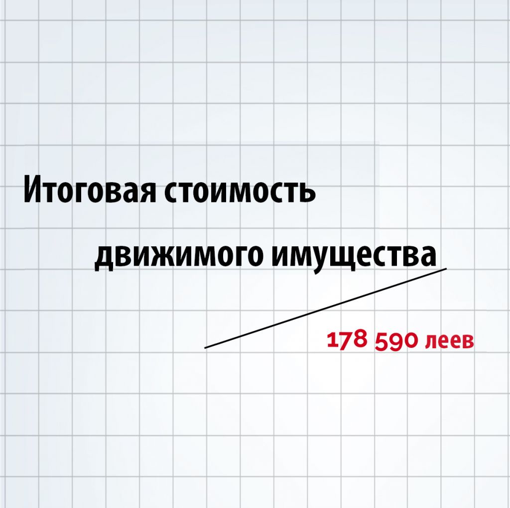 Итоговая стоимость движимого имущества – 178 590 леев