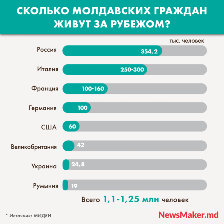 Сколько гражданин. Сколько молдавских граждан за рубежом. Сколько Молдован живут в России. Сколько людей в Молдове. Сколько граждан США.