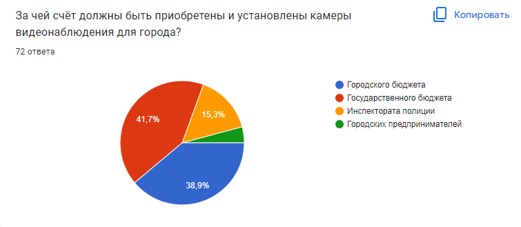 опрос о камерах видеонаблюдения