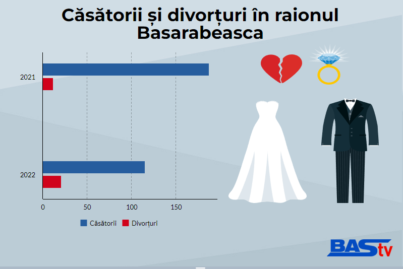 Câte căsătorii și divorțuri s-au înregistrat în raionul Basarabeasca anul trecut? Divorțurile sunt în continuă creştere