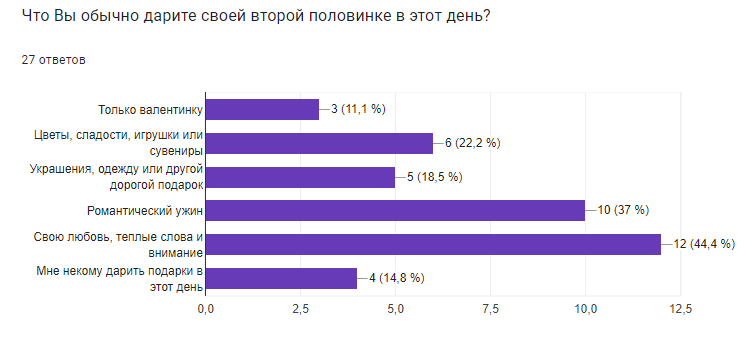 Результаты опроса ко дню влюбленных