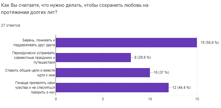 Результаты опроса ко дню влюбленных