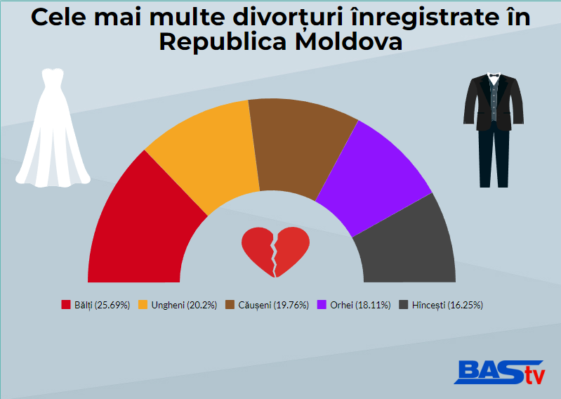 Care sunt raioanele din Moldova cu cea mai mare și cea mai mică rată de divorț. Pe ce loc se plasează Basarabeasca