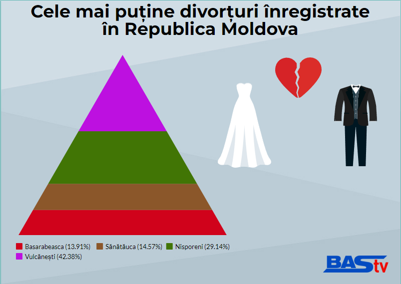 Care sunt raioanele din Moldova cu cea mai mare și cea mai mică rată de divorț. Pe ce loc se plasează Basarabeasca