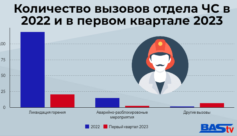  Сколько раз понадобилась помощь спасателей в районе Басарабяска с начала 2023 
