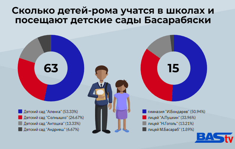 сколько детей рома в басарабяске