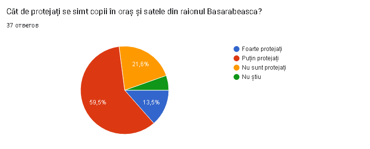 60% din respondenți susțin că copiii sunt puțin protejați în raionul Basarabeasca. Rezultatele sondajului
