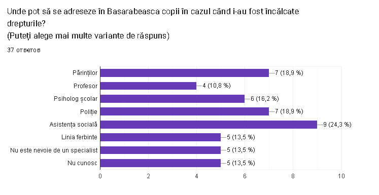 60% din respondenți susțin că copiii sunt puțin protejați în raionul Basarabeasca. Rezultatele sondajului