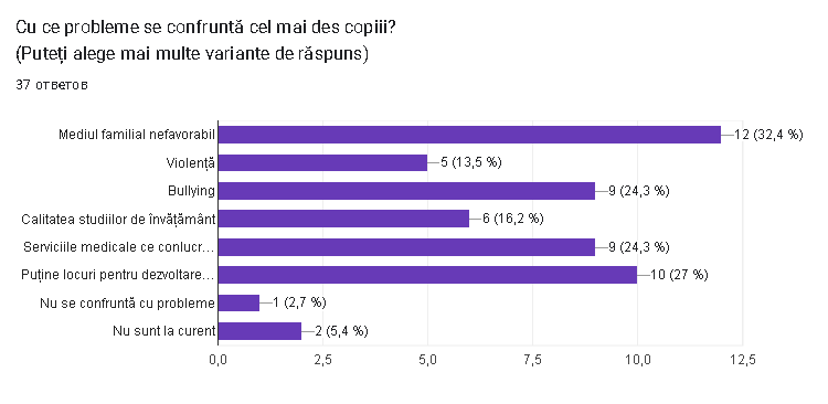 60% din respondenți susțin că copiii sunt puțin protejați în raionul Basarabeasca. Rezultatele sondajului
