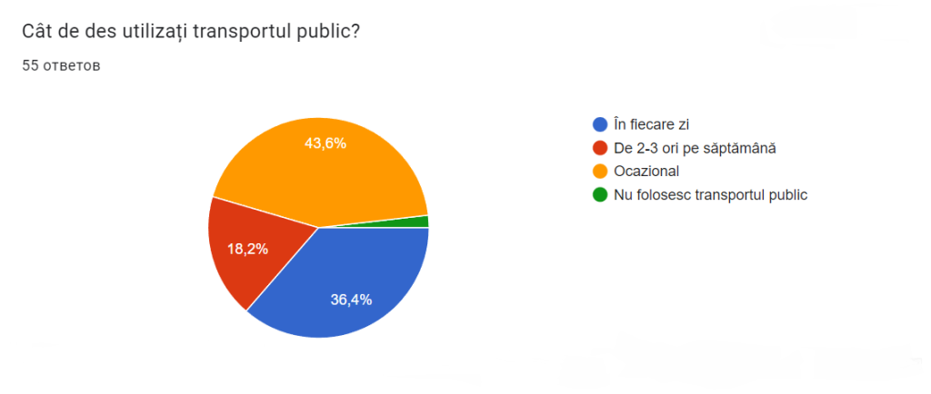 Doar 36% din respondenți sunt mulțumiți de transportul public. Rezultatele sondajului