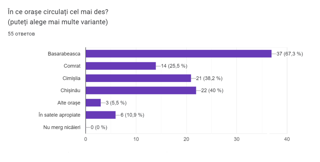 Doar 36% din respondenți sunt mulțumiți de transportul public. Rezultatele sondajului