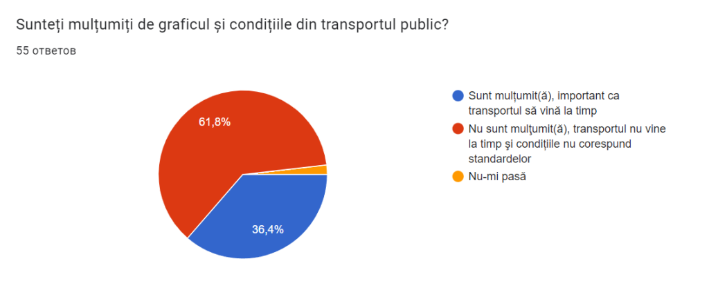 Doar 36% din respondenți sunt mulțumiți de transportul public. Rezultatele sondajului