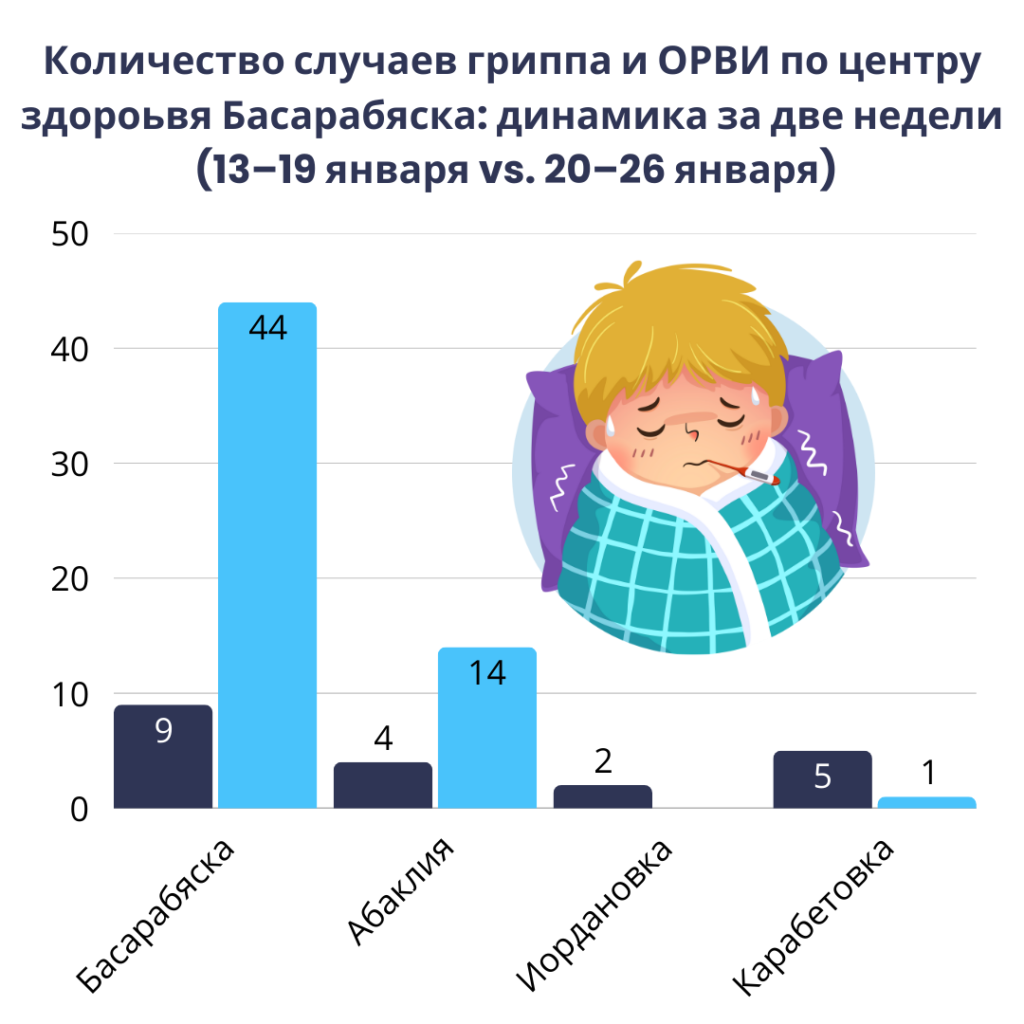 динамика заболеваемости Басарабяска