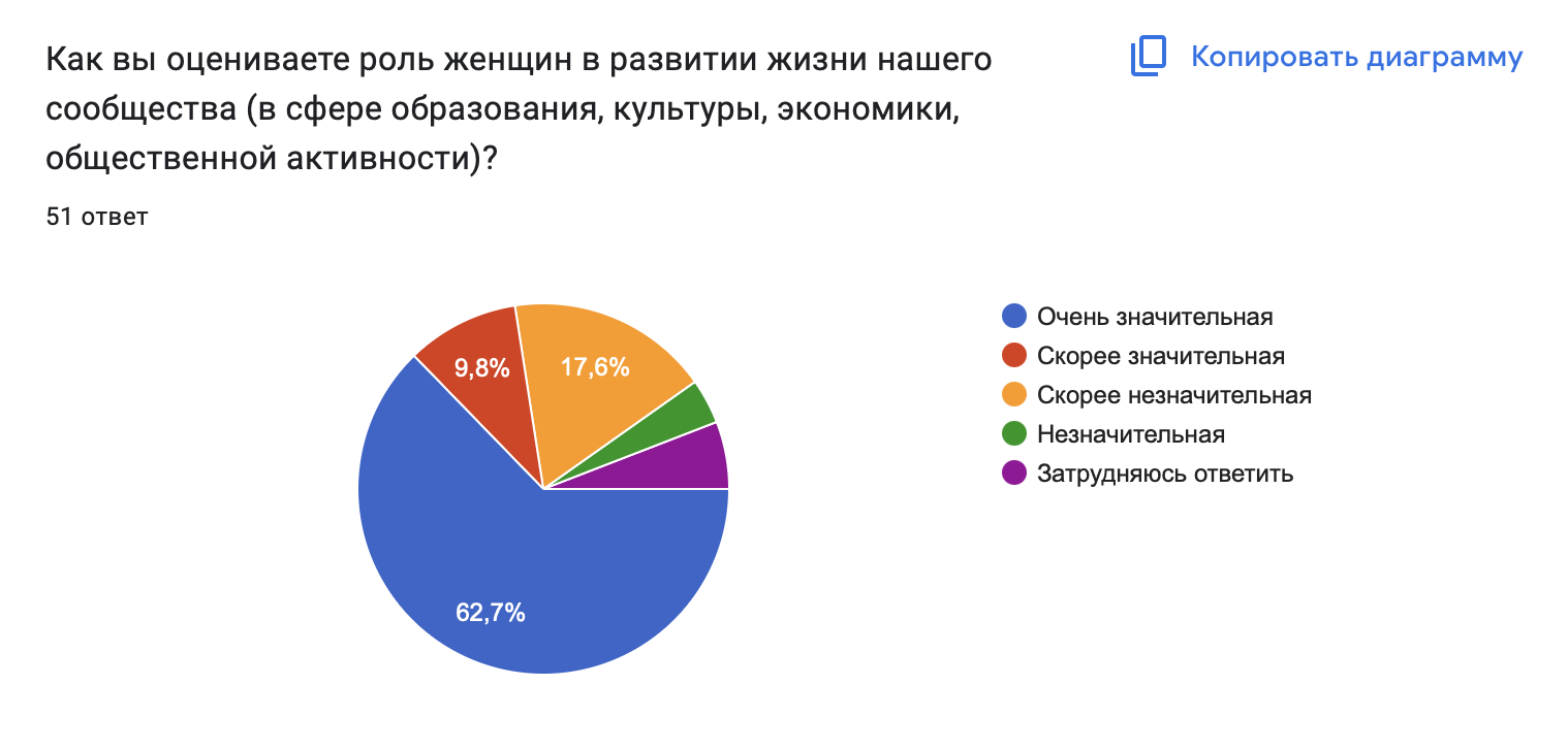 Роль женщин в жизни сообщества