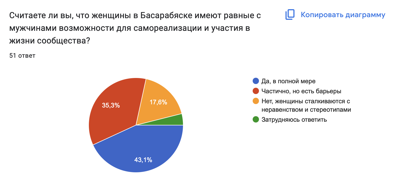 Действия для укрепления роли женщин