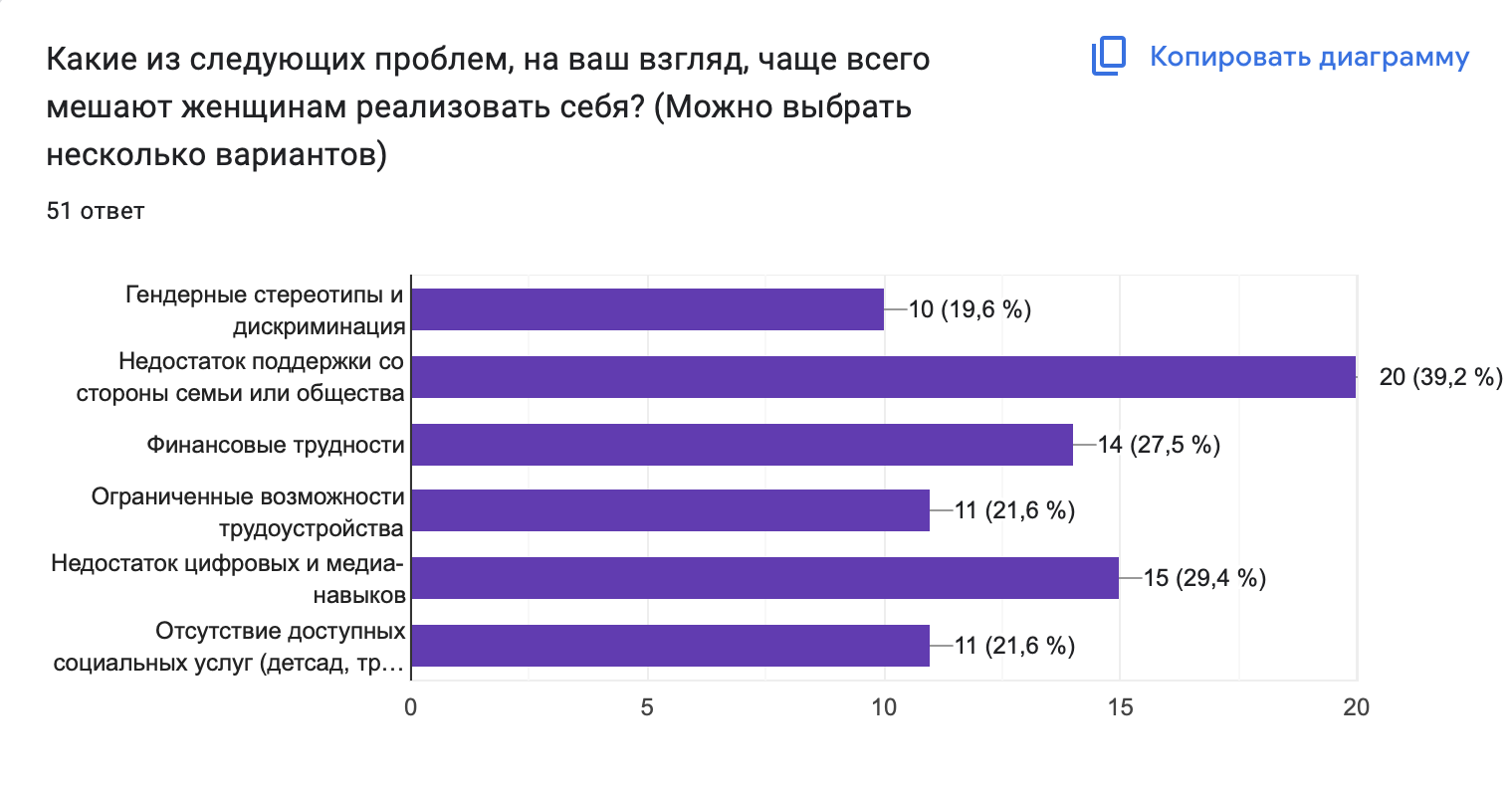 Видимость вклада женщин