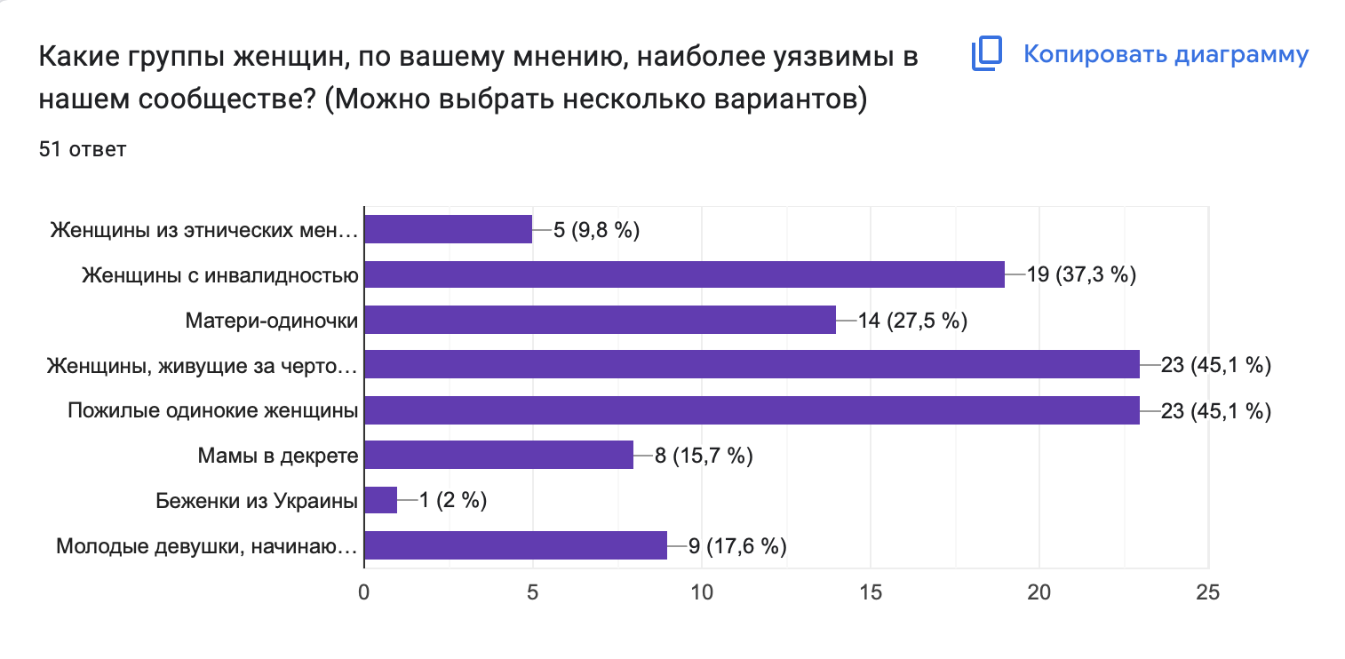 Уязвимые категории женщин
