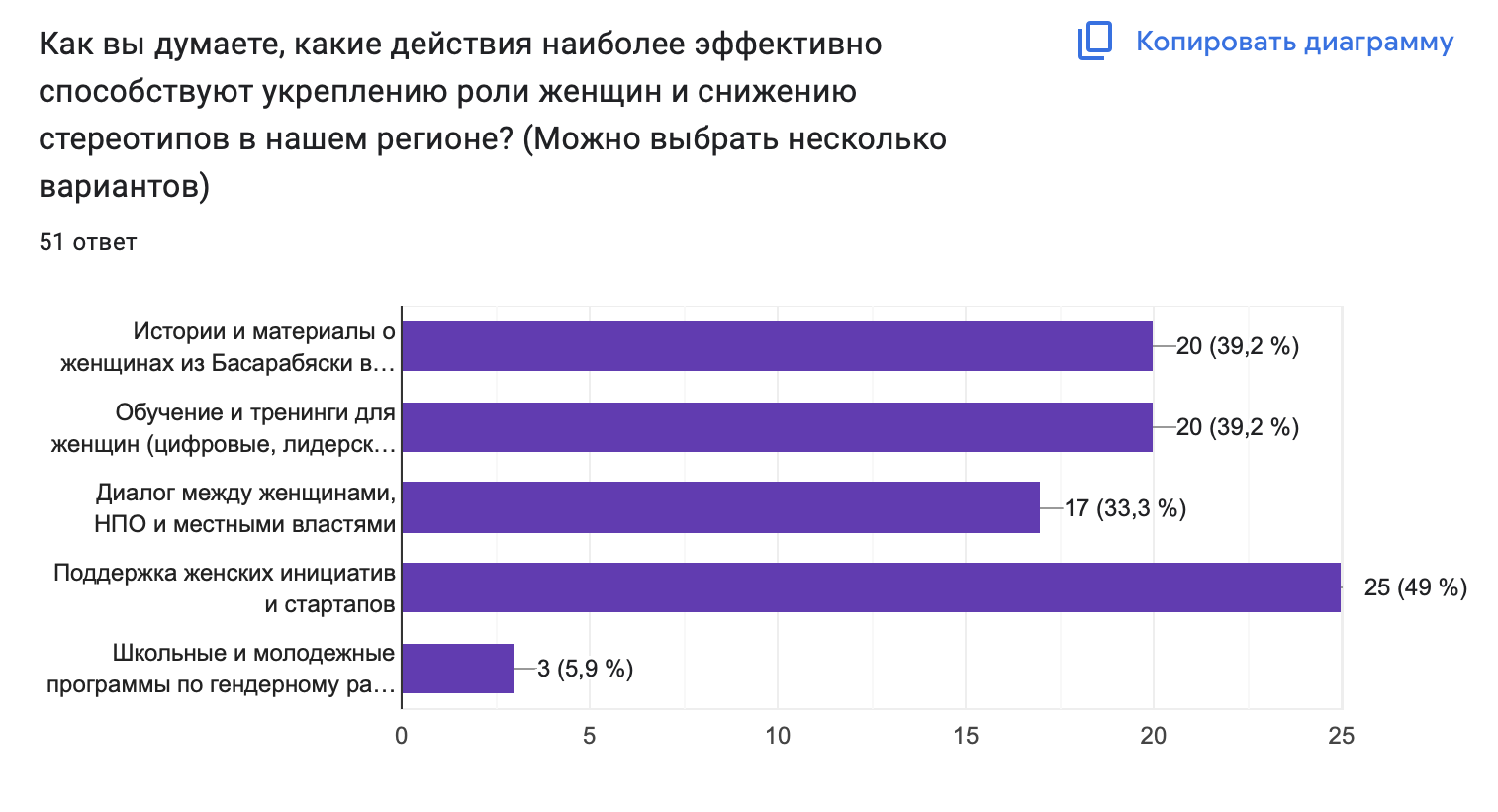Равные возможности женщин